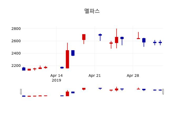 ▲지난 30영업일 동안 멜파스 주가변동정보