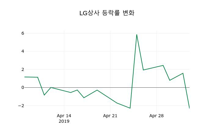 ▲지난 2주간의 등락률 변동정보