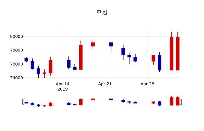 ▲지난 30영업일 동안 효성 주가변동정보
