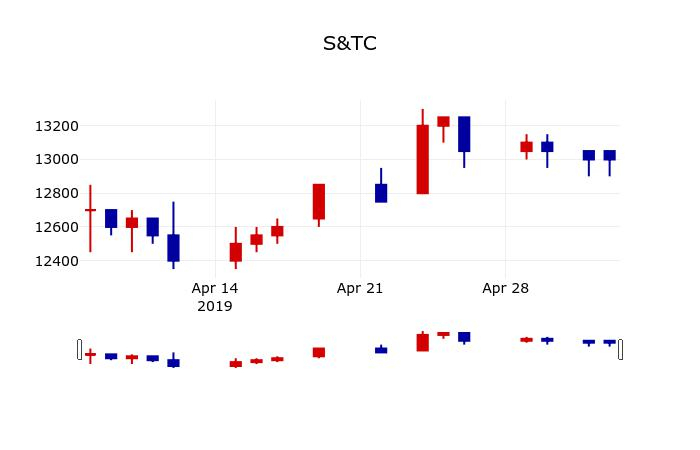 ▲지난 30영업일 동안 S&TC 주가변동정보