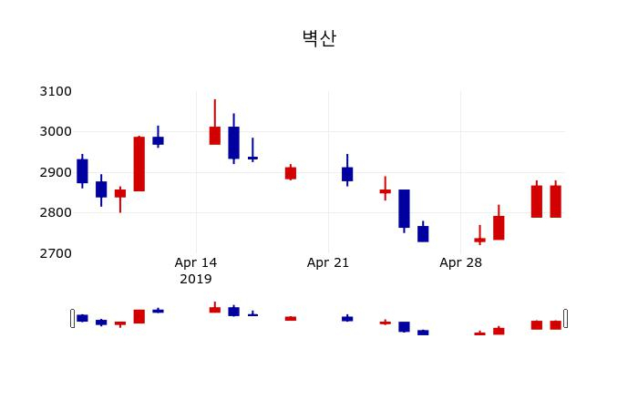 ▲지난 30영업일 동안 효성중공업 주가변동정보