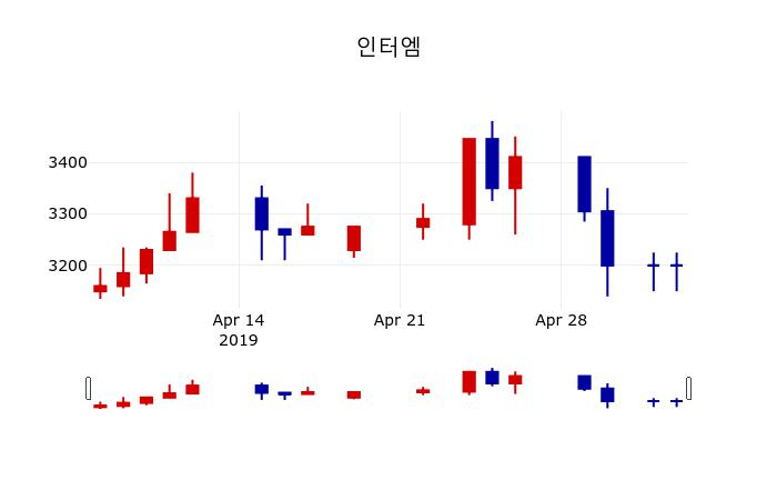 ▲지난 30영업일 동안 인터엠 주가변동정보