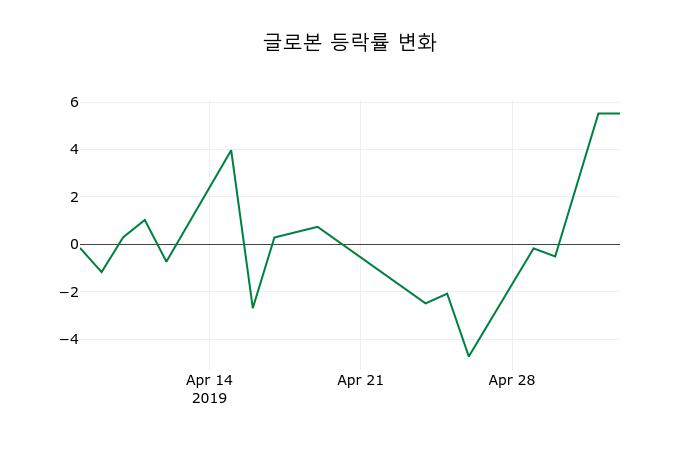 ▲지난 2주간의 등락률 변동정보