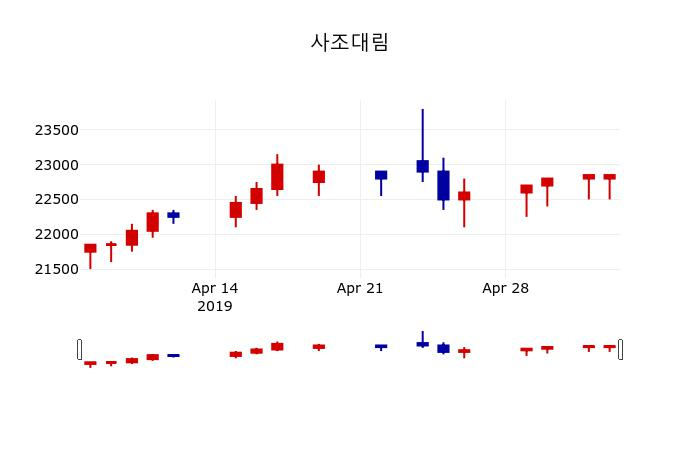 ▲지난 30영업일 동안 사조대림 주가변동정보