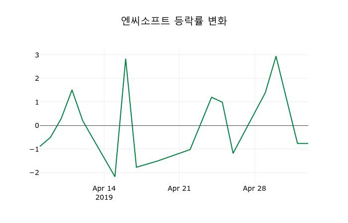 ▲지난 2주간의 등락률 변동정보