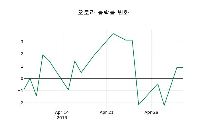 ▲지난 2주간의 등락률 변동정보