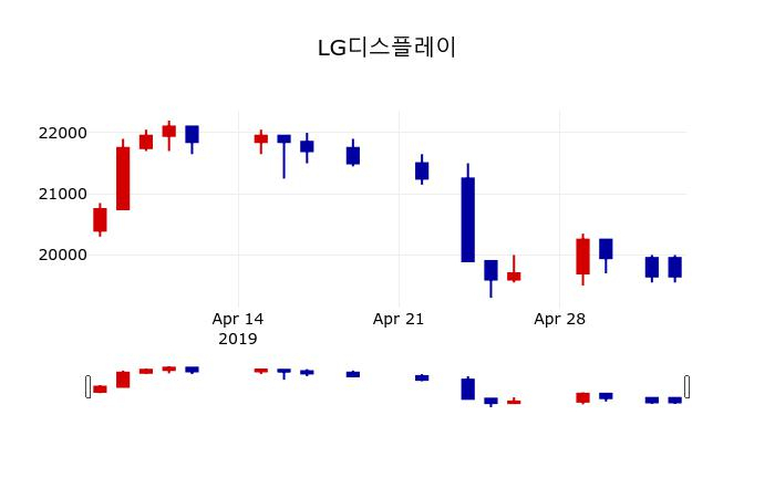 ▲지난 30영업일 동안 LG디스플레이 주가변동정보