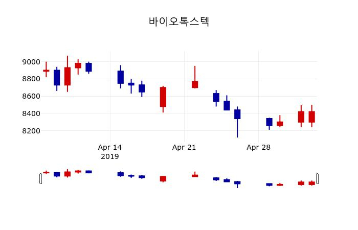 ▲지난 30영업일 동안 바이오톡스텍 주가변동정보
