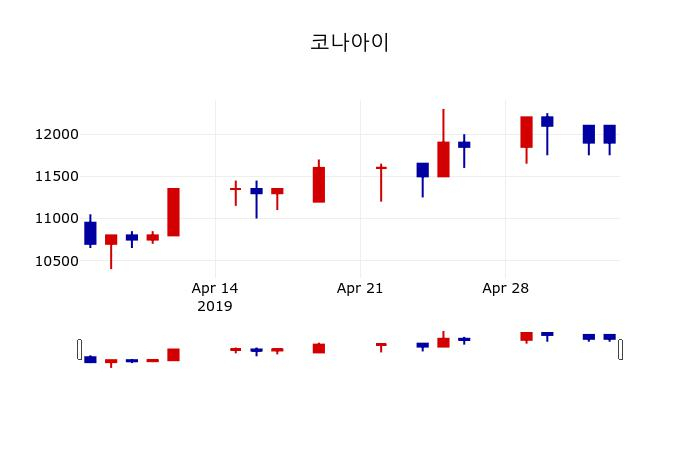 ▲지난 30영업일 동안 코나아이 주가변동정보