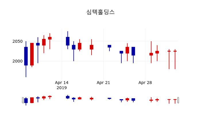 ▲지난 30영업일 동안 심텍홀딩스 주가변동정보