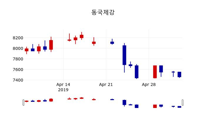 ▲지난 30영업일 동안 동국제강 주가변동정보