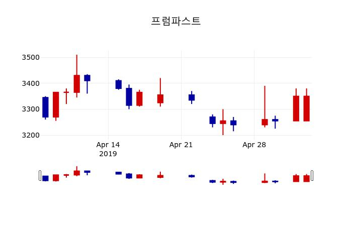 ▲지난 30영업일 동안 프럼파스트 주가변동정보
