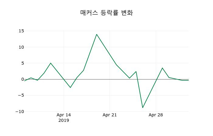 ▲지난 2주간의 등락률 변동정보