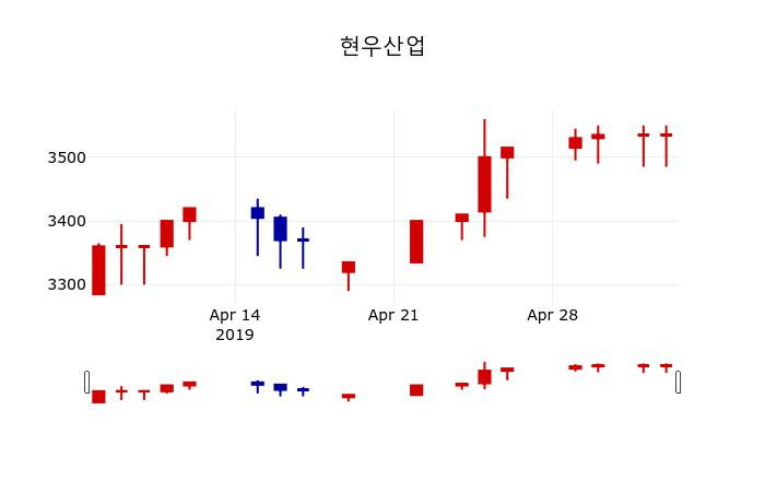 ▲지난 30영업일 동안 현우산업 주가변동정보