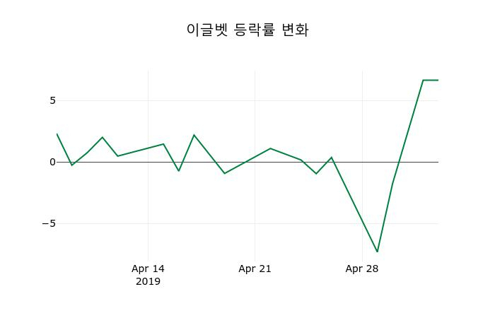 ▲지난 2주간의 등락률 변동정보