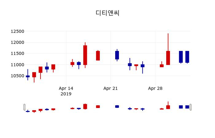 ▲지난 30영업일 동안 디티앤씨 주가변동정보