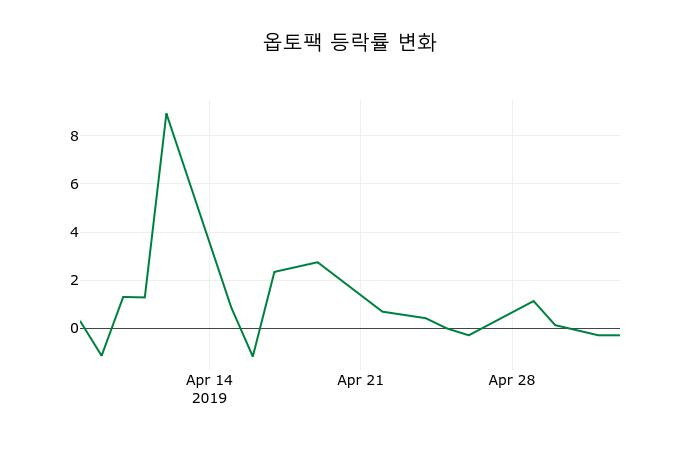 ▲지난 2주간의 등락률 변동정보