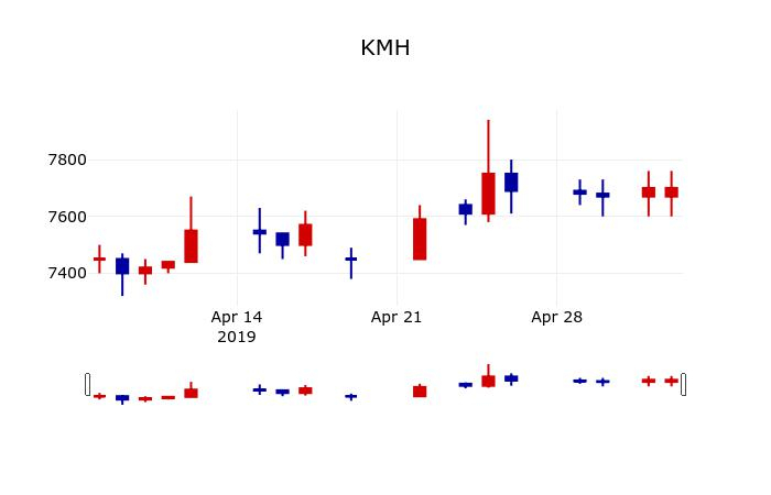 ▲지난 30영업일 동안 KMH 주가변동정보