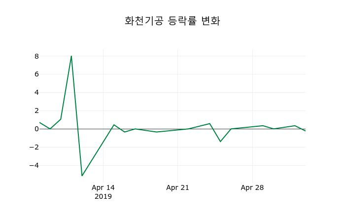 ▲지난 2주간의 등락률 변동정보