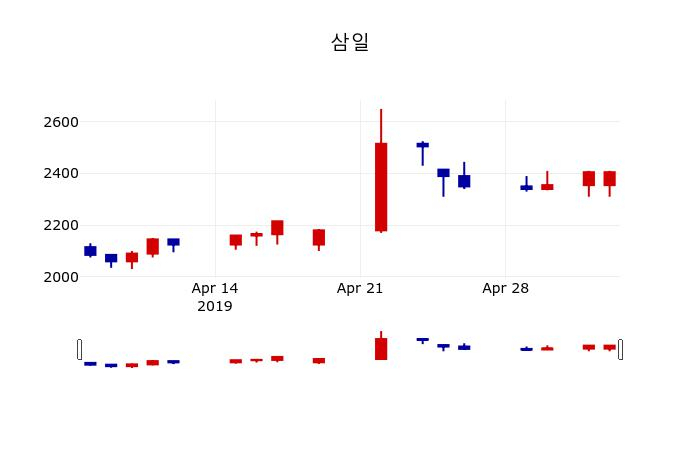 ▲지난 30영업일 동안 삼일 주가변동정보