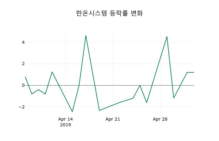 ▲지난 2주간의 등락률 변동정보