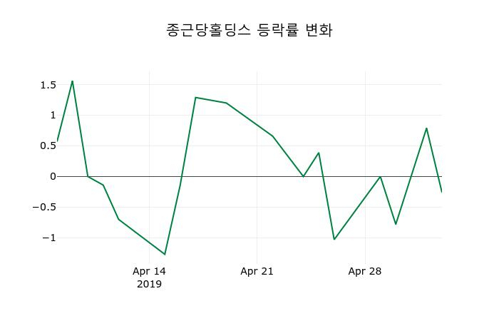 ▲지난 2주간의 등락률 변동정보