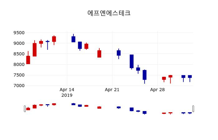 ▲지난 30영업일 동안 에프엔에스테크 주가변동정보