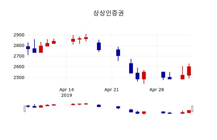 ▲지난 30영업일 동안 상상인증권 주가변동정보