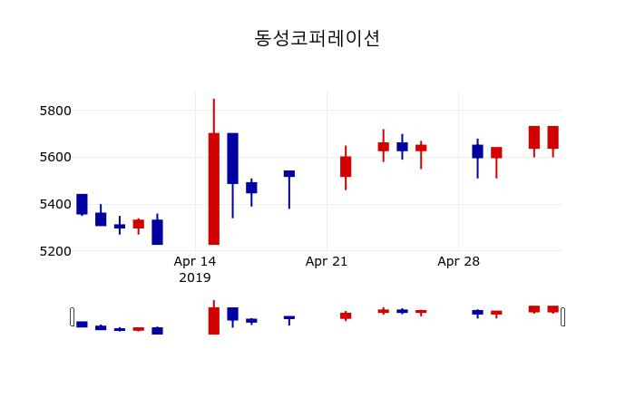 ▲지난 30영업일 동안 동성코퍼레이션 주가변동정보
