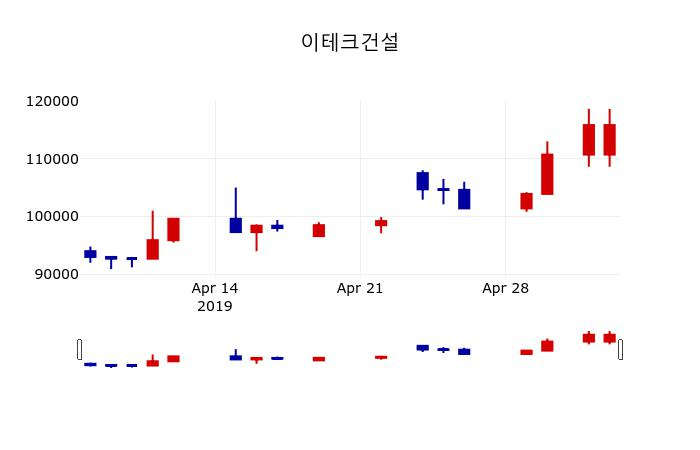 ▲지난 30영업일 동안 이테크건설 주가변동정보