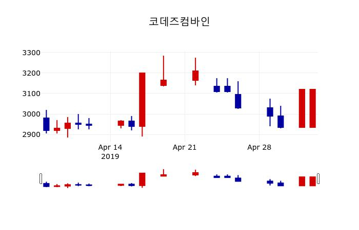 ▲지난 30영업일 동안 코데즈컴바인 주가변동정보