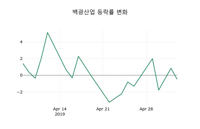 ▲지난 2주간의 등락률 변동정보
