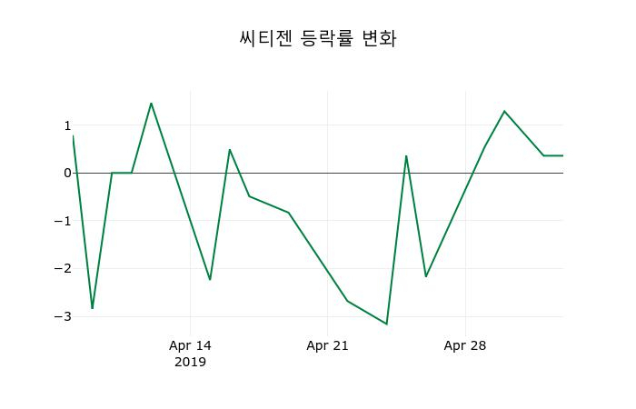 ▲지난 2주간의 등락률 변동정보