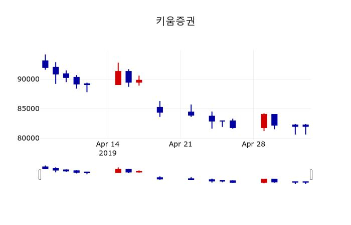 ▲지난 30영업일 동안 키움증권 주가변동정보