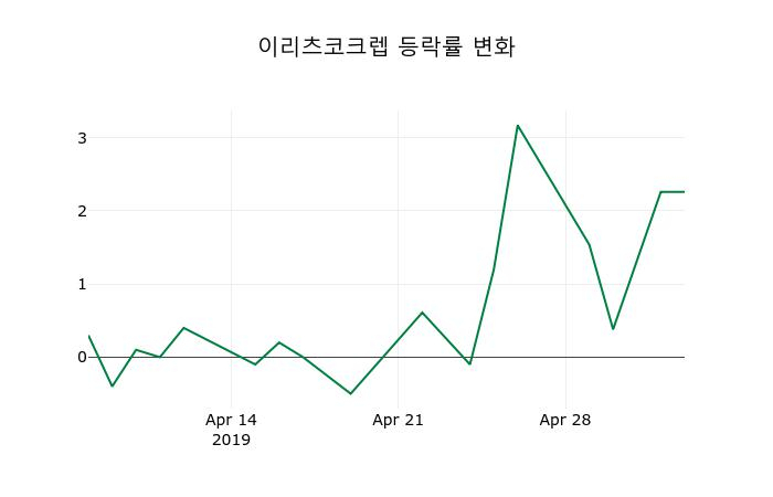 ▲지난 2주간의 등락률 변동정보
