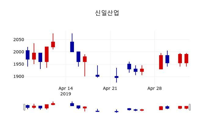 ▲지난 30영업일 동안 신일산업 주가변동정보