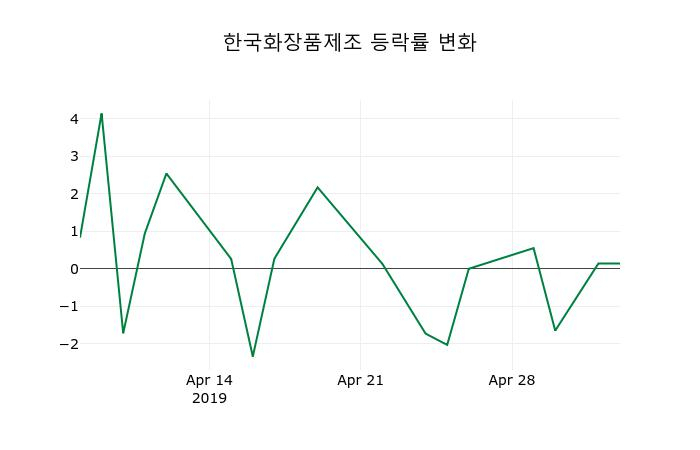 ▲지난 2주간의 등락률 변동정보
