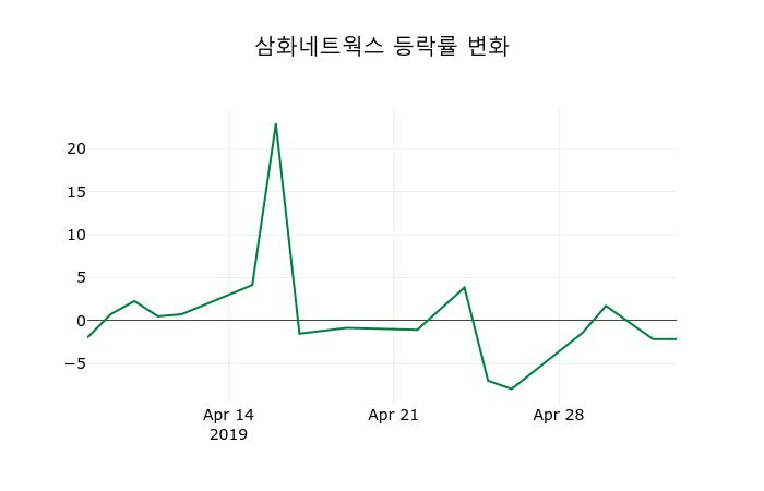 ▲지난 2주간의 등락률 변동정보
