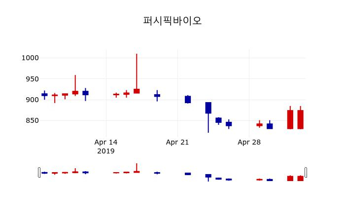 ▲지난 30영업일 동안 퍼시픽바이오 주가변동정보