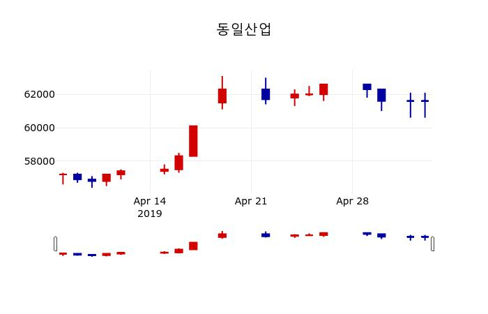 ▲지난 30영업일 동안 동일산업 주가변동정보