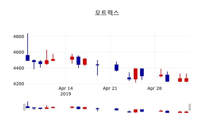 ▲지난 30영업일 동안 모트렉스 주가변동정보
