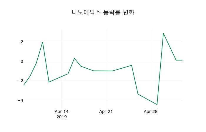 ▲지난 2주간의 등락률 변동정보