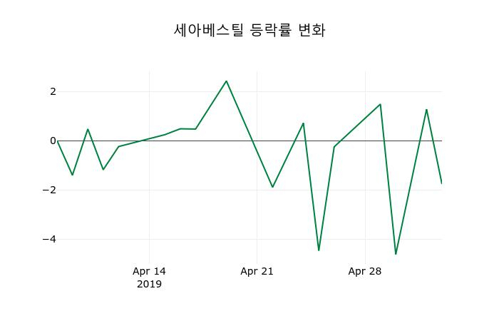 ▲지난 2주간의 등락률 변동정보