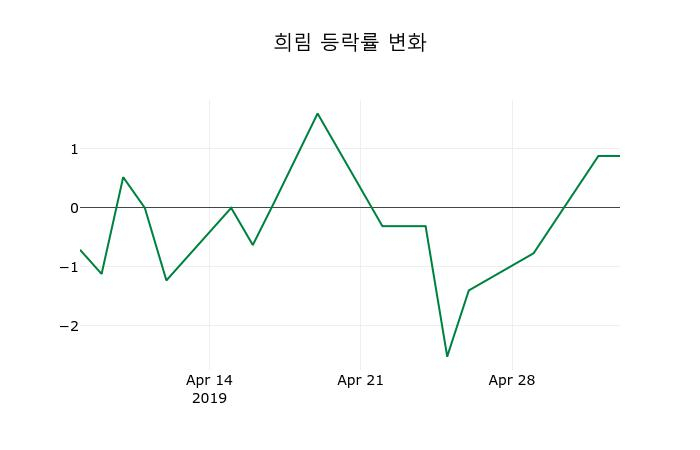 ▲지난 2주간의 등락률 변동정보