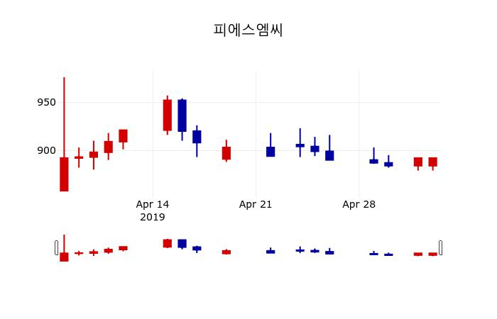 ▲지난 30영업일 동안 피에스엠씨 주가변동정보