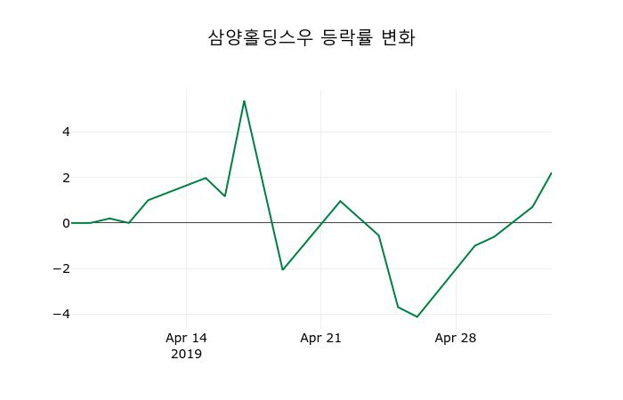 ▲지난 2주간의 등락률 변동정보