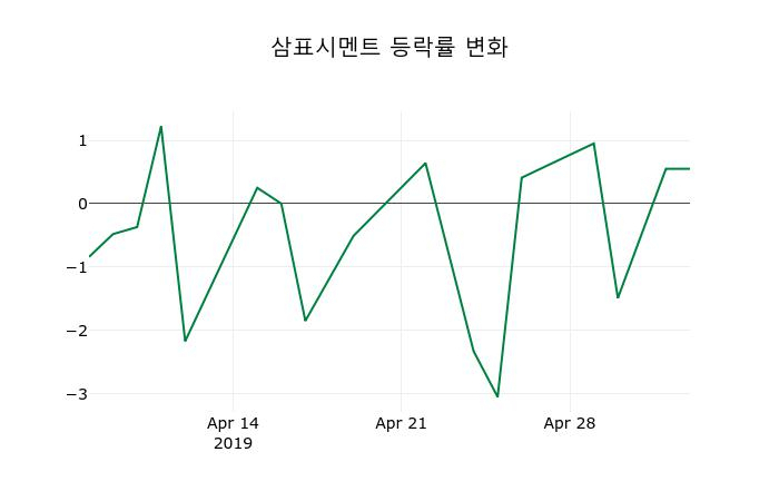 ▲지난 2주간의 등락률 변동정보