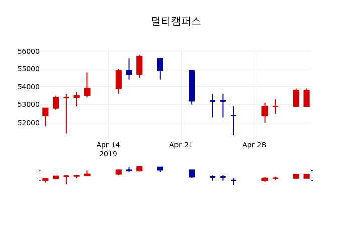 ▲지난 30영업일 동안 멀티캠퍼스 주가변동정보