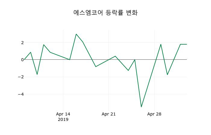 ▲지난 2주간의 등락률 변동정보
