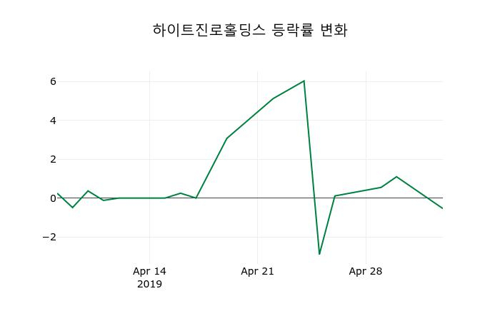 ▲지난 2주간의 등락률 변동정보